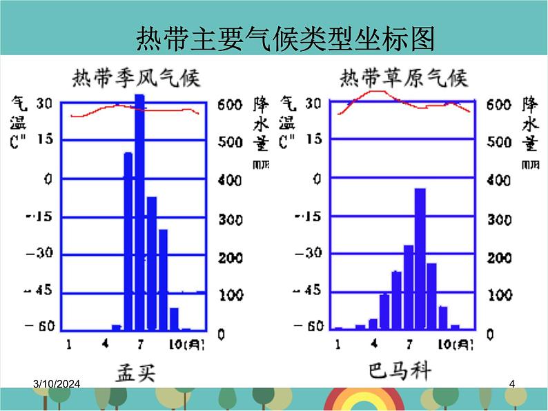 湘教版地理七年级上册 第四章第四节《世界主要气候类型》第一课时课件第4页