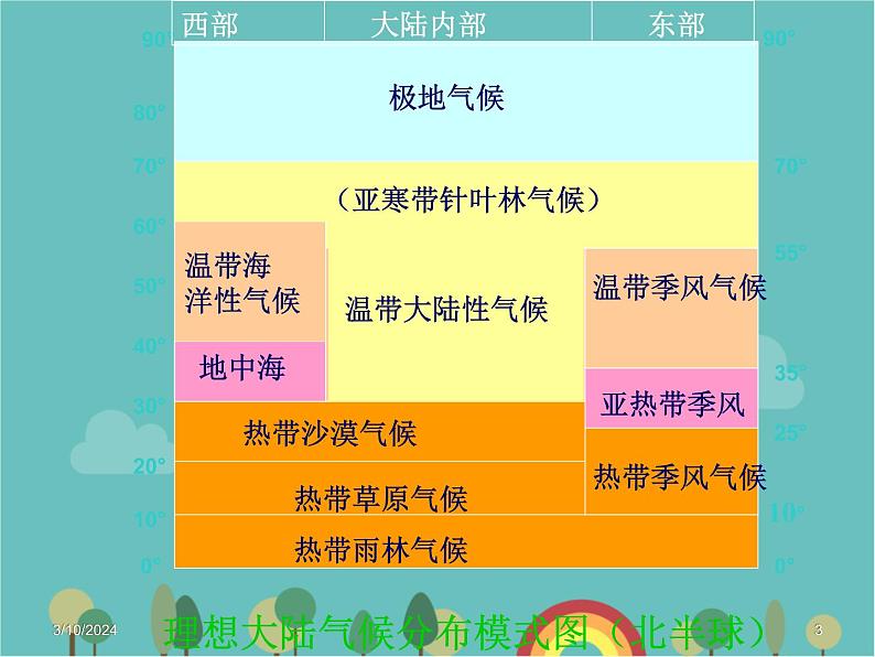 湘教版地理七年级上册 第四章第四节《世界主要气候类型》复习课课件第3页