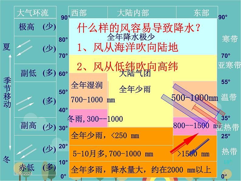 湘教版地理七年级上册 第四章第四节《世界主要气候类型》复习课课件第7页