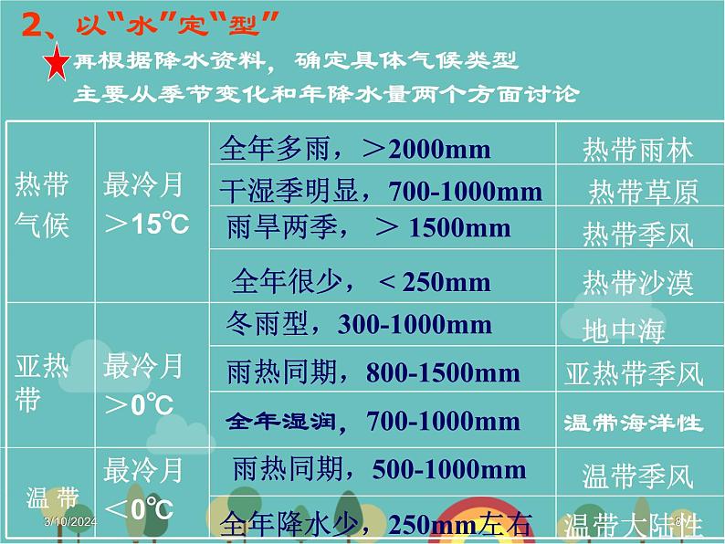 湘教版地理七年级上册 第四章第四节《世界主要气候类型》复习课课件第8页