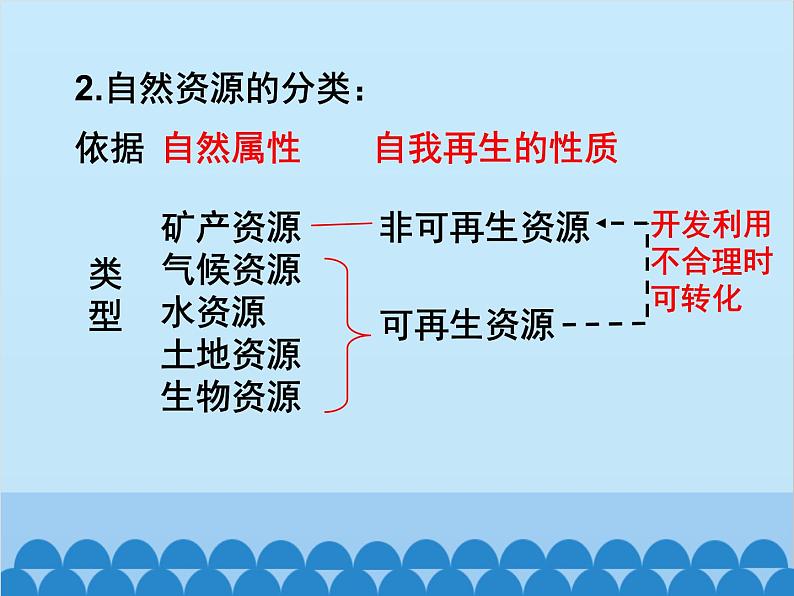 湘教版地理八年级上册 第三章中国的自然资源复习课件03