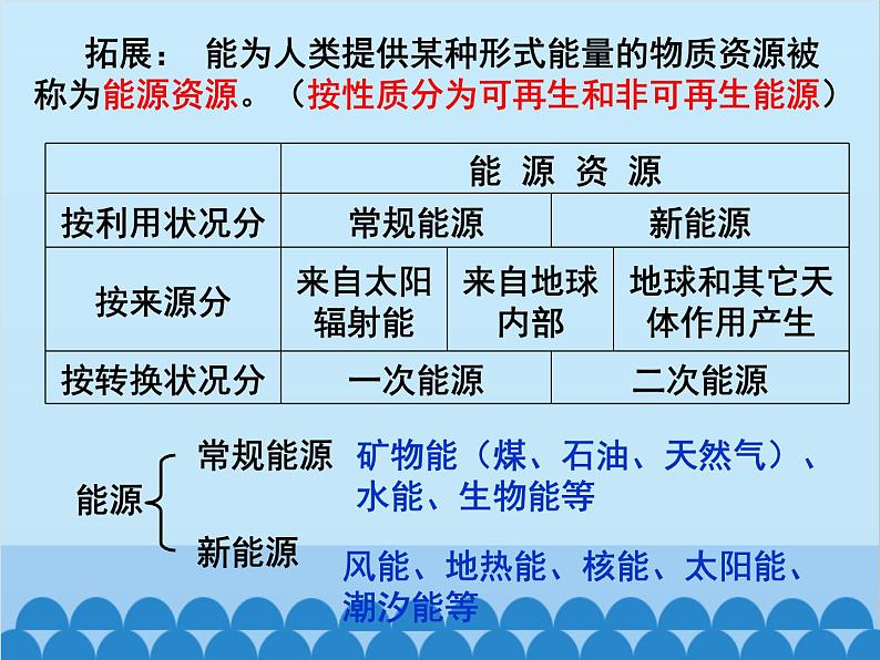 湘教版地理八年级上册 第三章中国的自然资源复习课件04