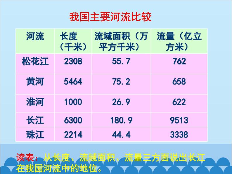 湘教版地理八年级上册 2.3.2 长江课件02