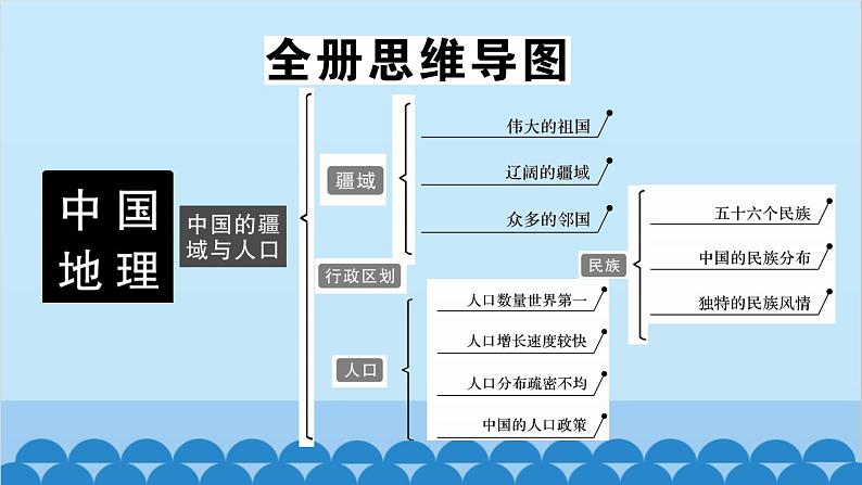 湘教版地理八年级上册 第1章第1节 中国的疆域习题课件02