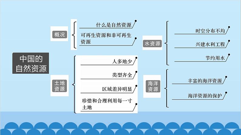 湘教版地理八年级上册 第1章第1节 中国的疆域习题课件03