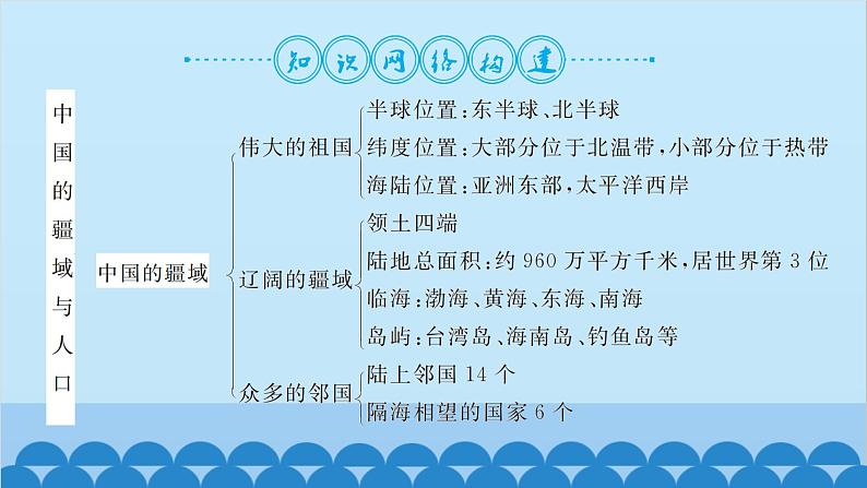 湘教版地理八年级上册 第一章第1章 整理与复习习题课件02