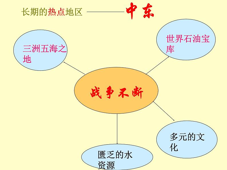 8.1中东+2+课件+2023-2024学年人教版七年级地理下册第2页