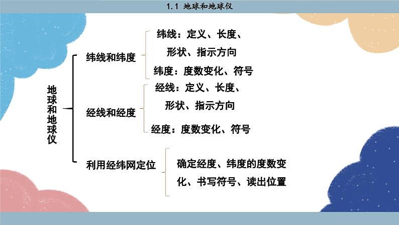 人教版地理七年级上册 1.1《地球和地球仪》课件第2页