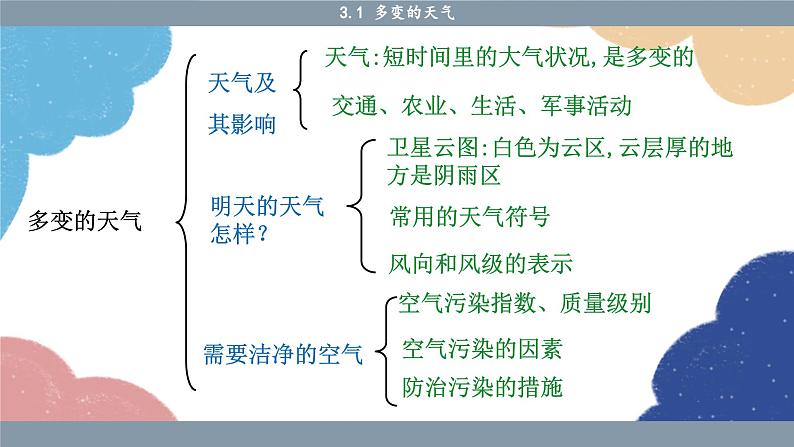 人教版地理七年级上册 3.1 多变的天气课件02