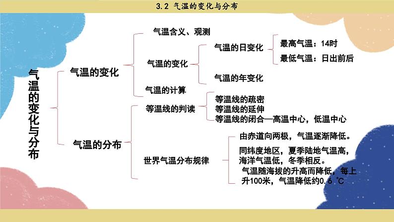 人教版地理七年级上册 3.2气温的变化与分布课件第2页