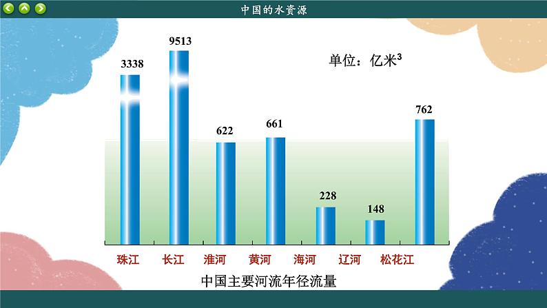 湘教版地理八年级上册 第3章第3节 中国的水资源课件08