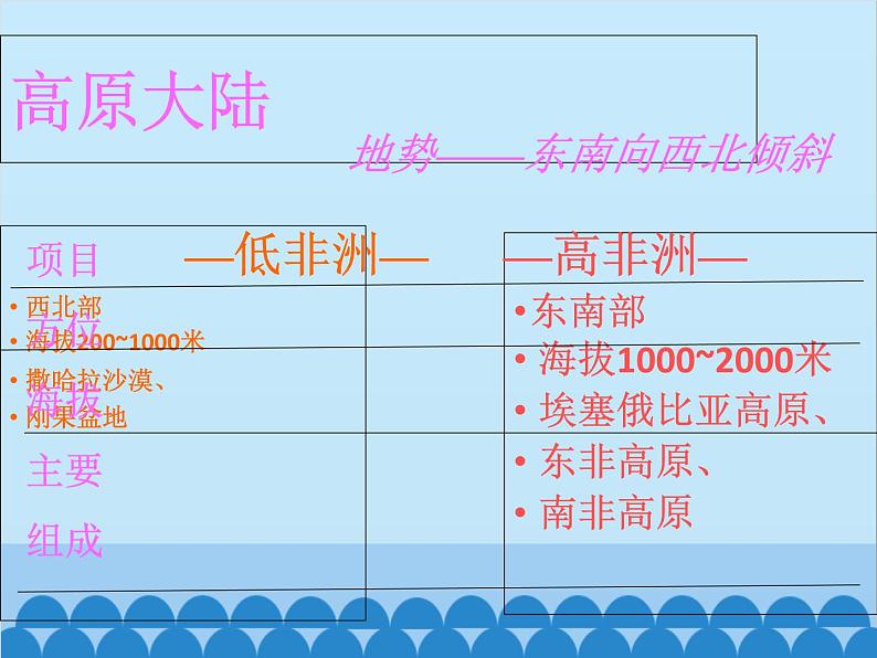 湘教版地理七年级下册 6.2 非洲课件7第8页