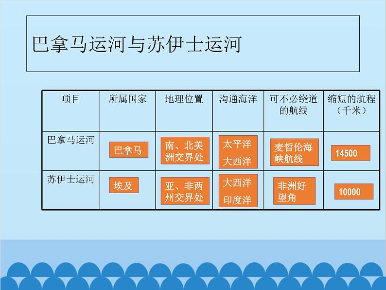 湘教版地理七年级下册 6.3 美洲课件2第8页