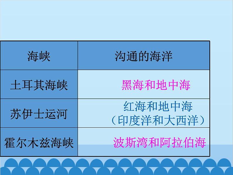 湘教版地理七年级下册 7.3 西亚课件6第7页