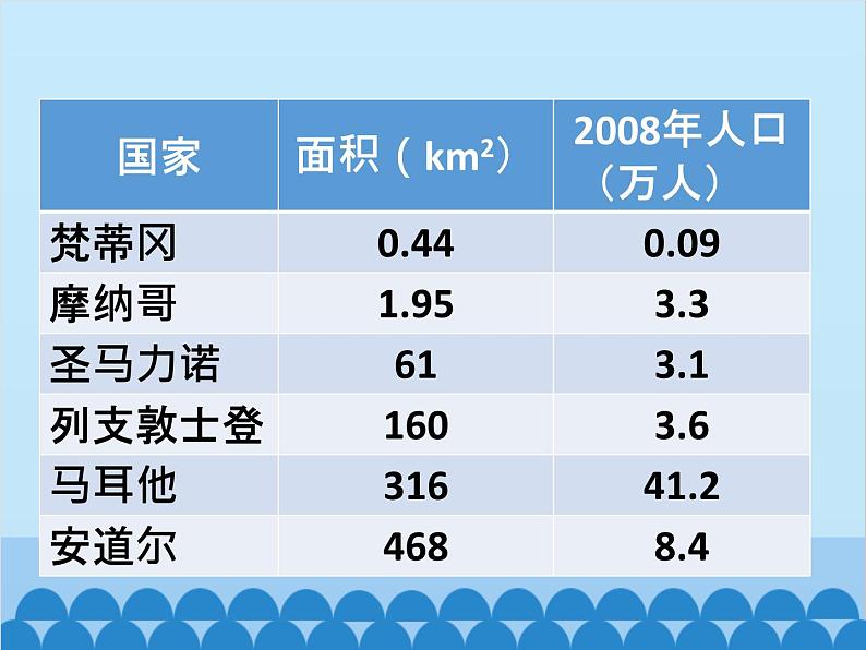 湘教版地理七年级下册 7.4 欧洲西部课件6第6页