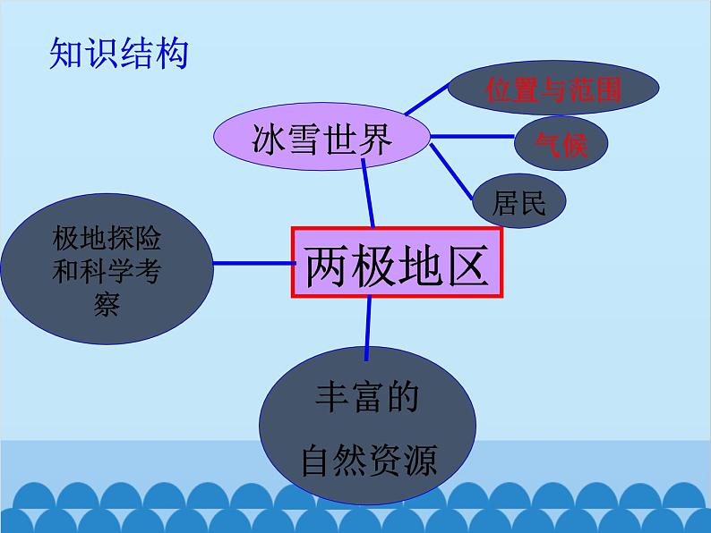 湘教版地理七年级下册 7.5 北极地区和南极地区课件6第2页