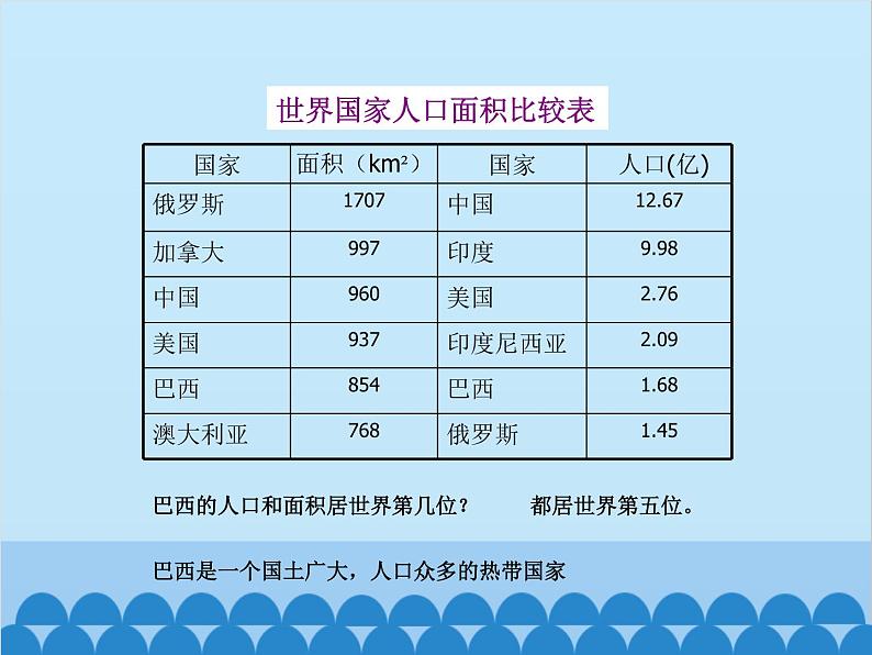 湘教版地理七年级下册 8.6 巴西  课件1108