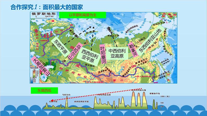 湘教版地理七年级下册 8.3 俄罗斯  课件6第7页