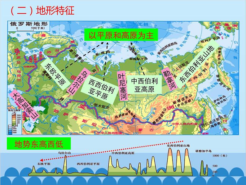 湘教版地理七年级下册 8.3 俄罗斯  课件905