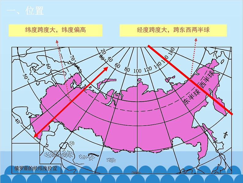 湘教版地理七年级下册 8.3 俄罗斯  课件1105