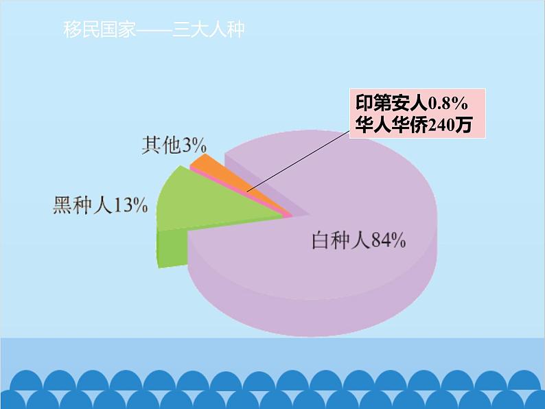 湘教版地理七年级下册 8.5美国  课件11第8页