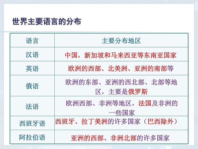 4.2世界的语言和宗教课件2023-2024学年七年级地理上册人教版第8页