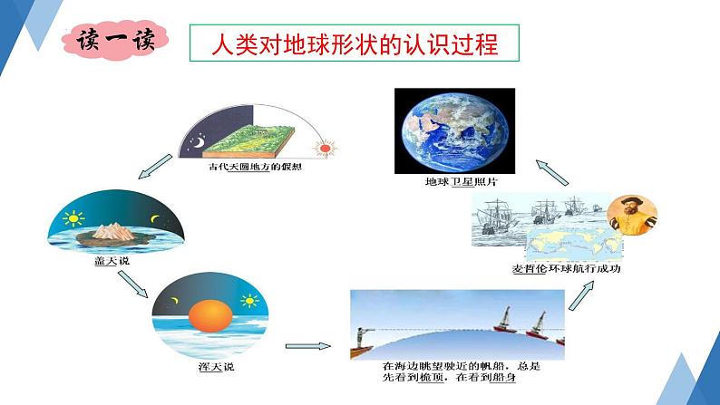 2.1+认识地球-地球的形状和大小第1课时+课件-2023-2024学年七年级地理上册湘教版第7页