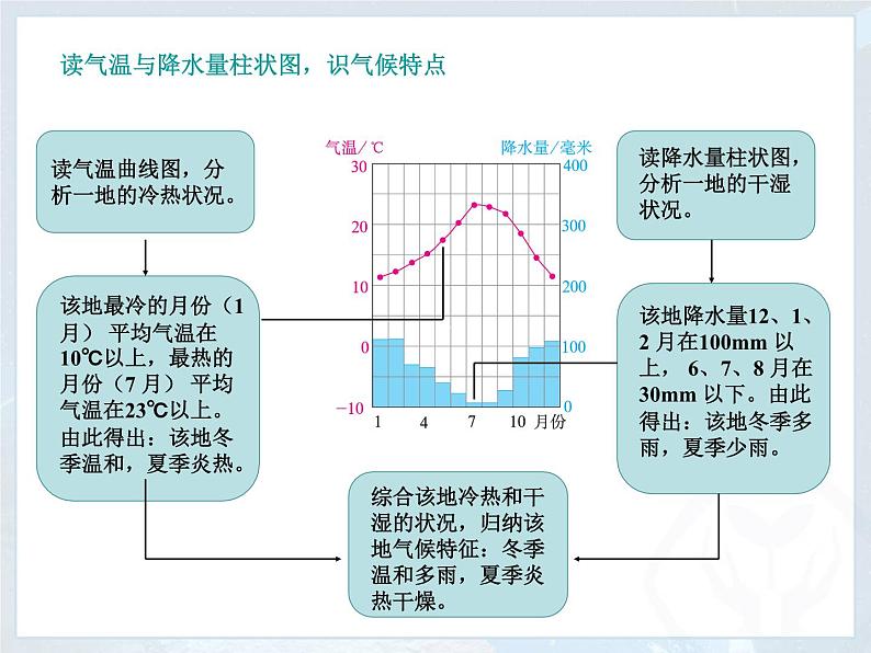 +3.4世界的气候2课件2023-2024学年七年级地理上册人教版第8页