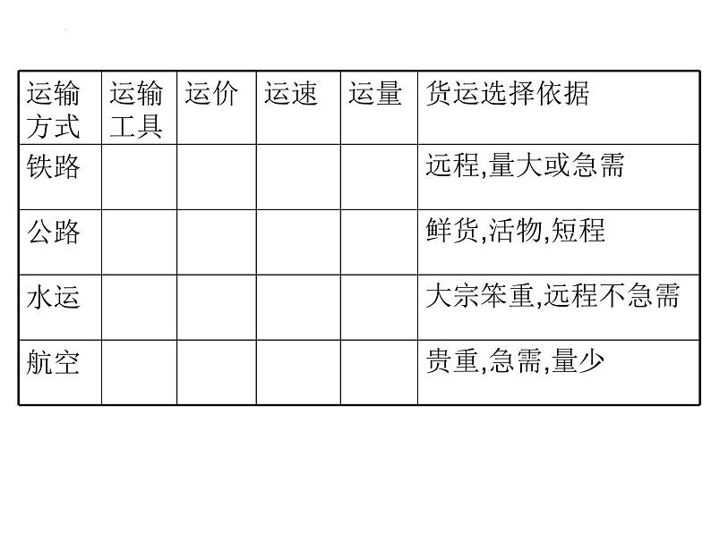 4.1+交通运输+课件-2023-2024学年八年级地理上学期人教版第7页