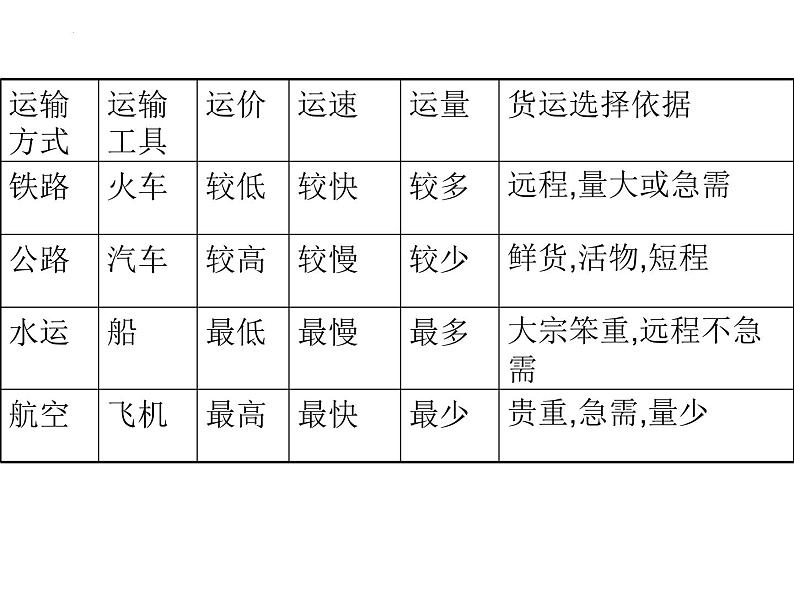 4.1+交通运输+课件-2023-2024学年八年级地理上学期人教版第8页