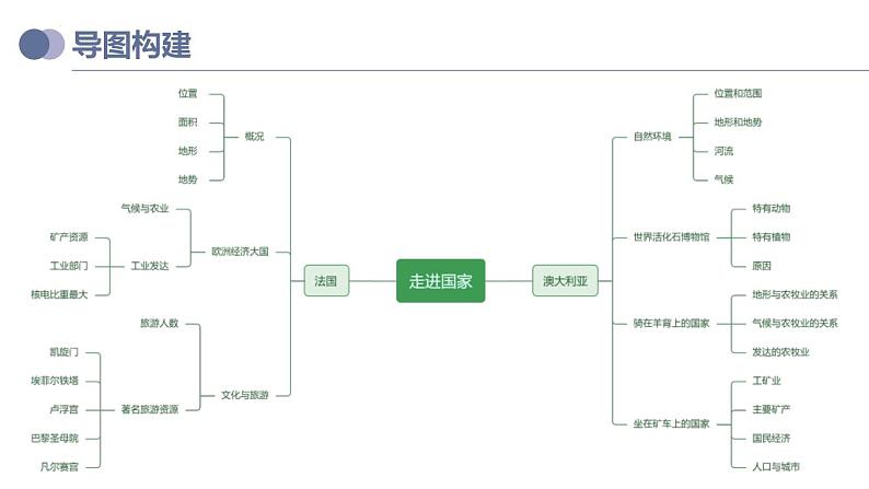 中考地理一轮复习考点练习课件专题15 法国和澳大利亚（含答案）04