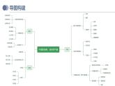 中考地理一轮复习考点练习课件专题18 中国的地势、地形和气候（含答案）