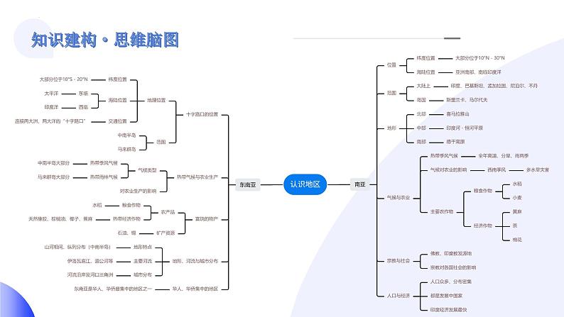 【2024年会考】初中地理一轮复习讲练测（全国通用）专题10  东南亚和南亚-课件第4页