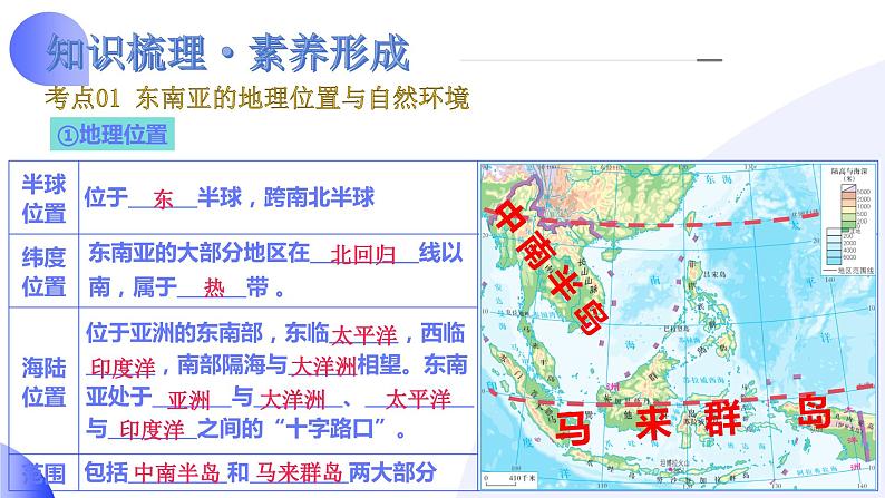 【2024年会考】初中地理一轮复习讲练测（全国通用）专题10  东南亚和南亚-课件第6页