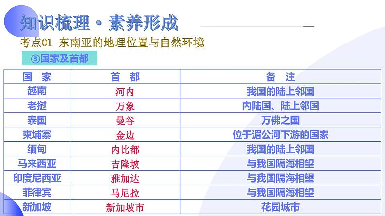 【2024年会考】初中地理一轮复习讲练测（全国通用）专题10  东南亚和南亚-课件第8页