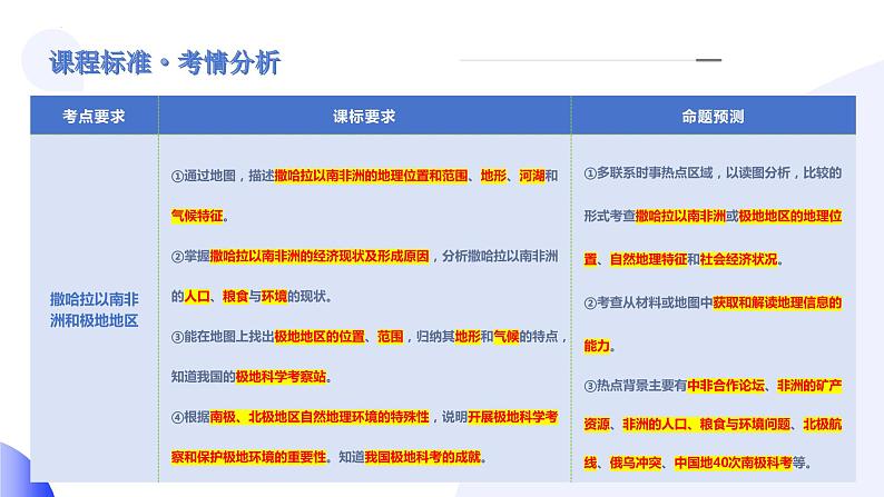 【2024年会考】初中地理一轮复习讲练测（全国通用）专题12  撒哈拉以南非洲和极地地区-课件03