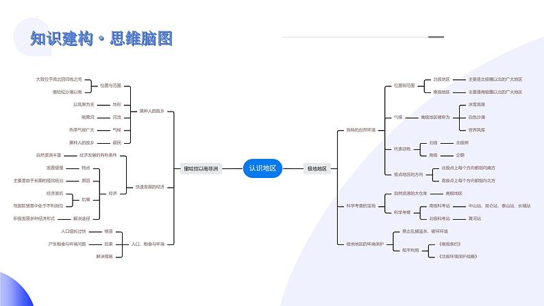 【2024年会考】初中地理一轮复习讲练测（全国通用）专题12  撒哈拉以南非洲和极地地区-课件04