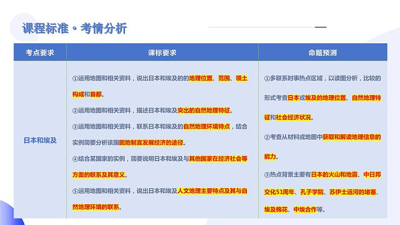 【2024年会考】初中地理一轮复习讲练测（全国通用）专题13  日本和埃及-课件03