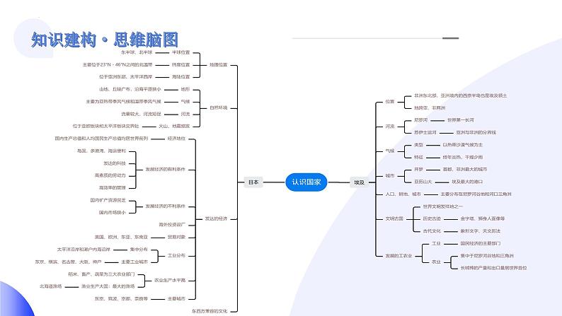 【2024年会考】初中地理一轮复习讲练测（全国通用）专题13  日本和埃及-课件04