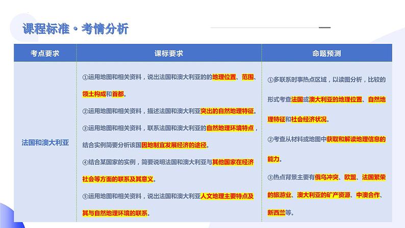 【2024年会考】初中地理一轮复习讲练测（全国通用）专题15  法国和澳大利亚-课件03