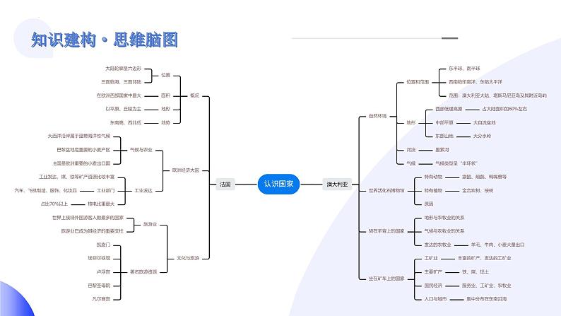 【2024年会考】初中地理一轮复习讲练测（全国通用）专题15  法国和澳大利亚-课件04