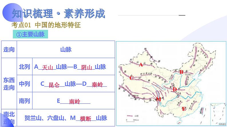 【2024年会考】初中地理一轮复习讲练测（全国通用）专题18  中国的地势、地形和气候-课件第6页