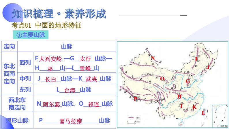 【2024年会考】初中地理一轮复习讲练测（全国通用）专题18  中国的地势、地形和气候-课件第7页