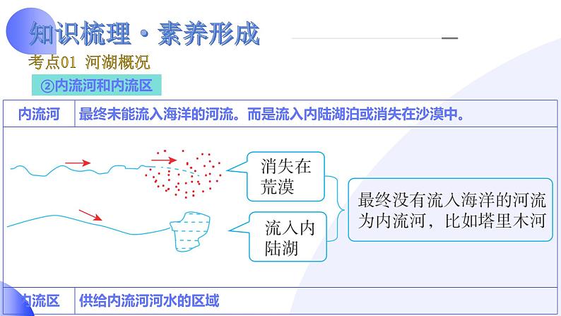 【2024年会考】初中地理一轮复习讲练测（全国通用）专题19  中国的河流和自然灾害-课件第7页