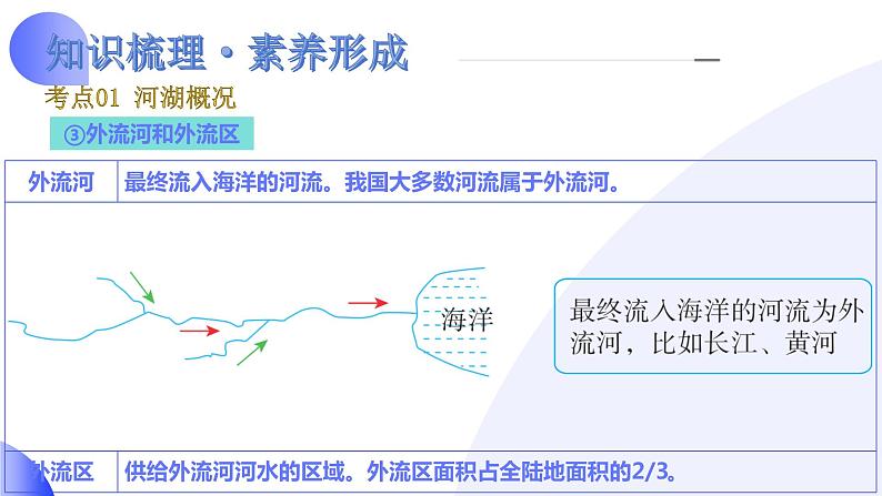 【2024年会考】初中地理一轮复习讲练测（全国通用）专题19  中国的河流和自然灾害-课件第8页