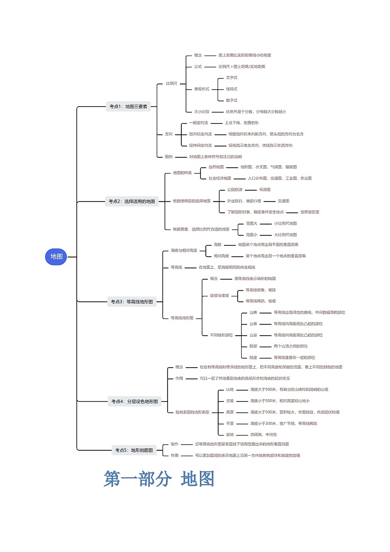 专题03  地图（讲义）（解析版）第3页