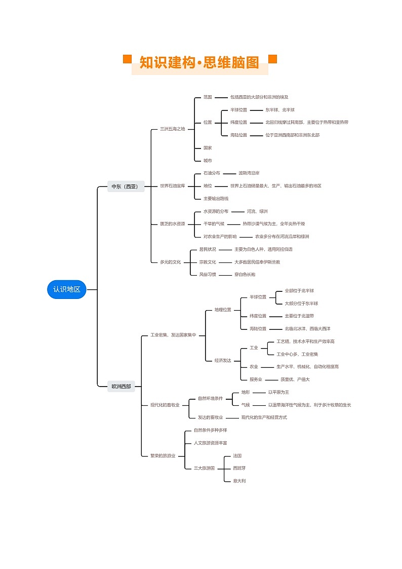 专题11  中东（西亚）和欧洲西部（讲义）（原卷版）第3页