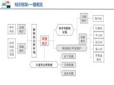 【2024会考】初中地理一轮复习 专题11 撒哈拉以南的非洲和极地地区-课件