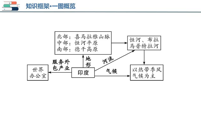 【2024会考】初中地理一轮复习 专题13 印度和俄罗斯-课件05