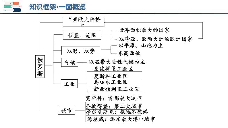 【2024会考】初中地理一轮复习 专题13 印度和俄罗斯-课件06